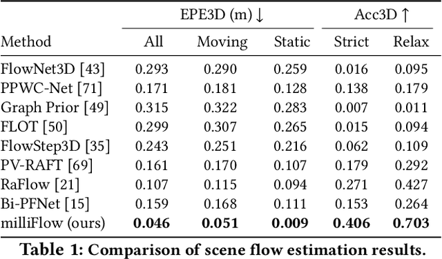 Figure 2 for milliFlow: Scene Flow Estimation on mmWave Radar Point Cloud for Human Motion Sensing