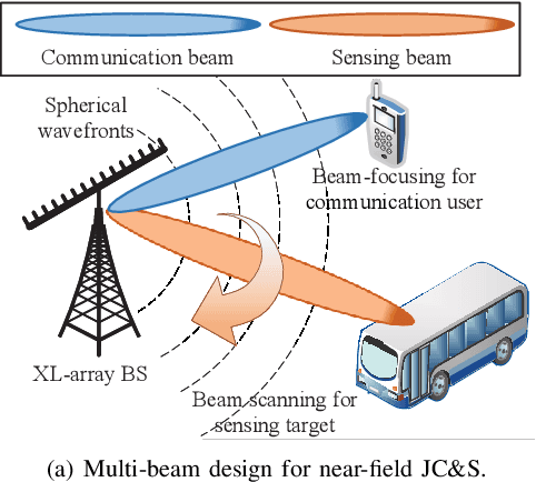 Figure 2 for Near-field Integrated Sensing and Communication: Opportunities and Challenges