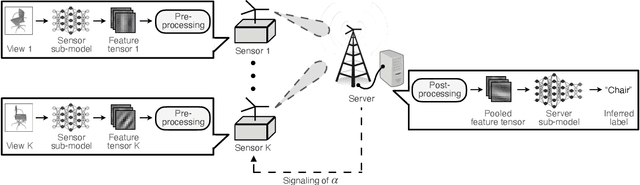 Figure 1 for Over-the-Air Multi-View Pooling for Distributed Sensing