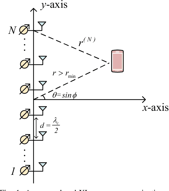 Figure 1 for Two-Stage Hierarchical Beam Training for Near-Field Communications