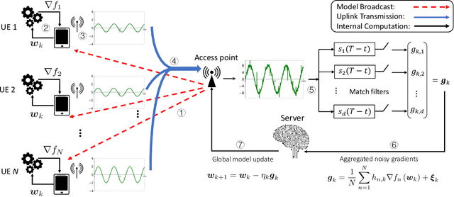 Figure 1 for Edge Intelligence Over the Air: Two Faces of Interference in Federated Learning