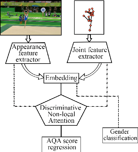 Figure 1 for Learning Sparse Temporal Video Mapping for Action Quality Assessment in Floor Gymnastics