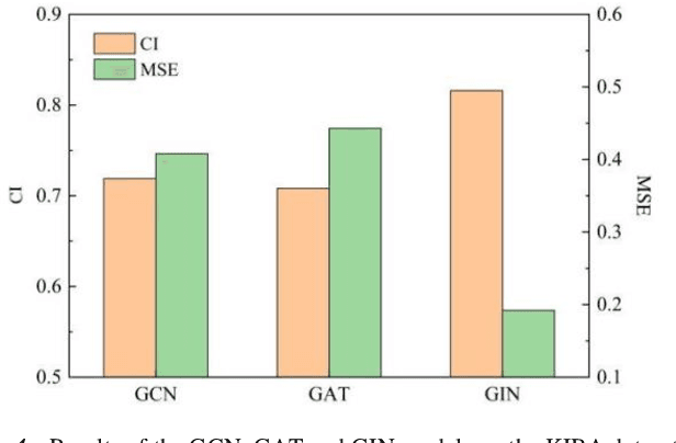 Figure 4 for Drug-target affinity prediction method based on consistent expression of heterogeneous data