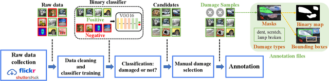 Figure 2 for CarDD: A New Dataset for Vision-based Car Damage Detection