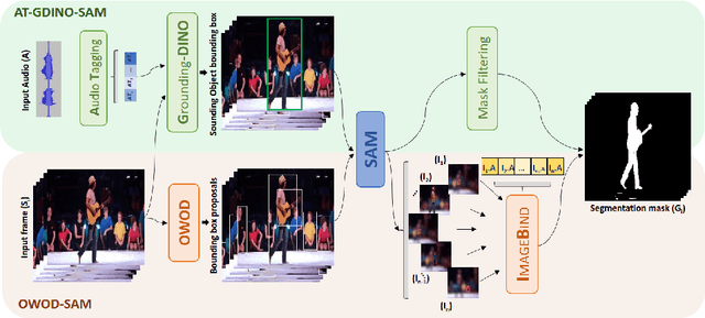 Figure 1 for Leveraging Foundation models for Unsupervised Audio-Visual Segmentation