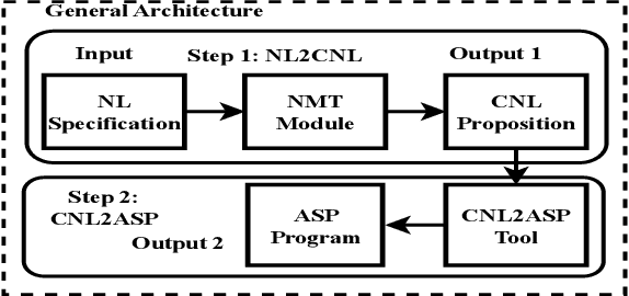 Figure 4 for Towards Automatic Composition of ASP Programs from Natural Language Specifications