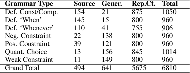 Figure 3 for Towards Automatic Composition of ASP Programs from Natural Language Specifications