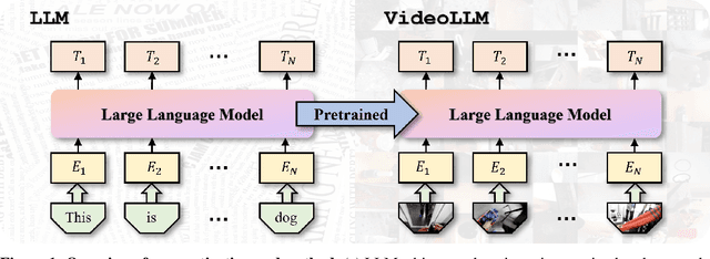 Figure 1 for VideoLLM: Modeling Video Sequence with Large Language Models