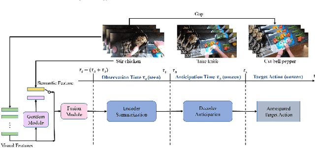 Figure 1 for VS-TransGRU: A Novel Transformer-GRU-based Framework Enhanced by Visual-Semantic Fusion for Egocentric Action Anticipation