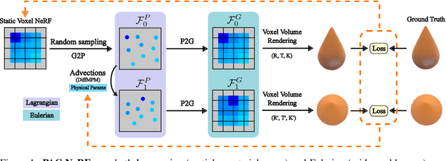 Figure 1 for PAC-NeRF: Physics Augmented Continuum Neural Radiance Fields for Geometry-Agnostic System Identification