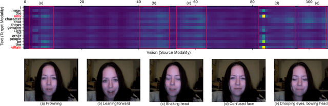 Figure 1 for Cross-Attention is Not Enough: Incongruity-Aware Multimodal Sentiment Analysis and Emotion Recognition