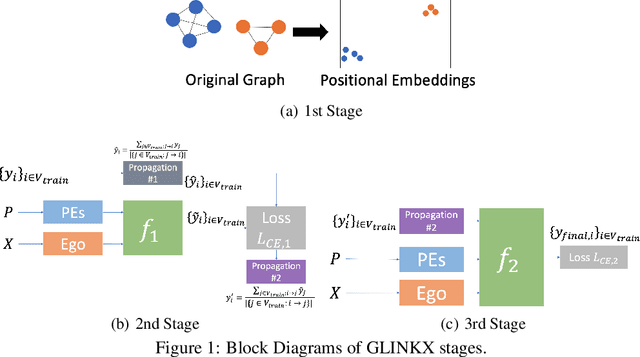 Figure 1 for GLINKX: A Scalable Unified Framework For Homophilous and Heterophilous Graphs