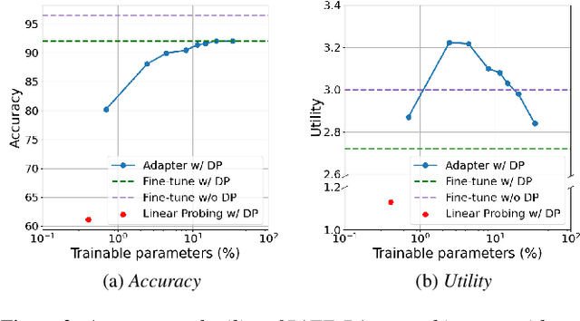 Figure 3 for Differentially Private Adapters for Parameter Efficient Acoustic Modeling