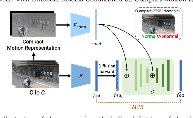 Figure 1 for Unsupervised Video Anomaly Detection with Diffusion Models Conditioned on Compact Motion Representations