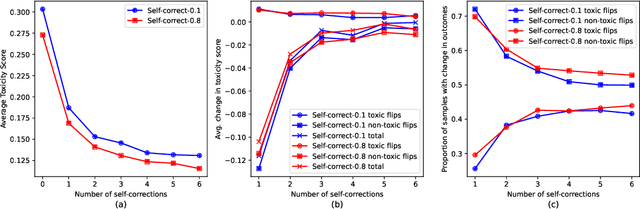 Figure 2 for On the Intersection of Self-Correction and Trust in Language Models