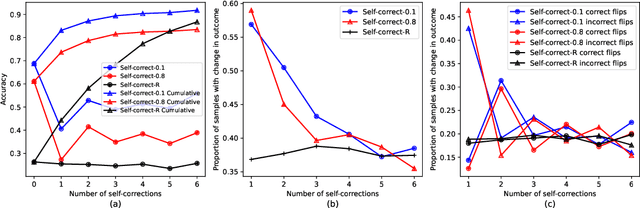 Figure 4 for On the Intersection of Self-Correction and Trust in Language Models