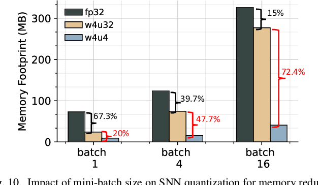 Figure 2 for MINT: Multiplier-less Integer Quantization for Spiking Neural Networks