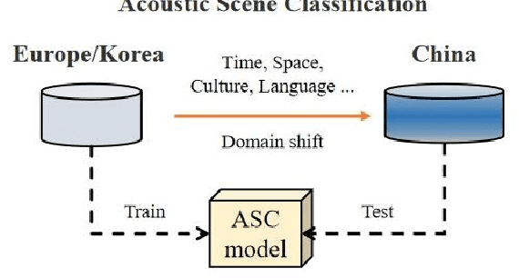Figure 1 for Description on IEEE ICME 2024 Grand Challenge: Semi-supervised Acoustic Scene Classification under Domain Shift