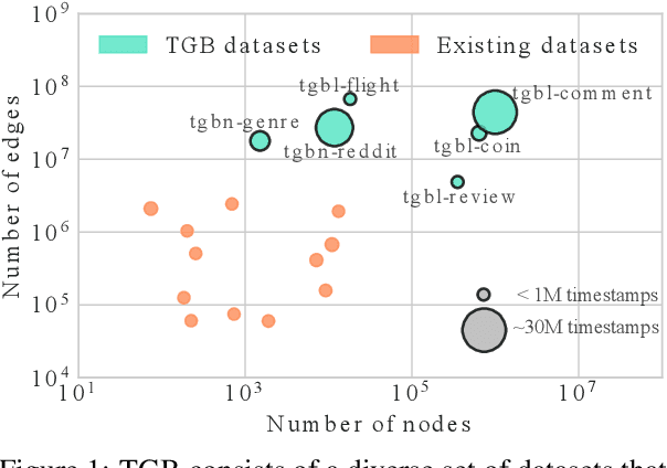 Figure 1 for Temporal Graph Benchmark for Machine Learning on Temporal Graphs