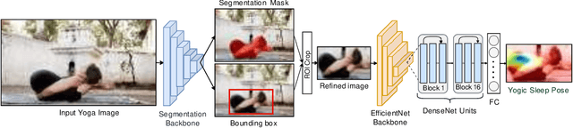 Figure 3 for An Efficient Deep Convolutional Neural Network Model For Yoga Pose Recognition Using Single Images