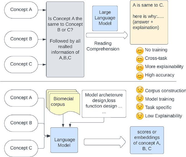 Figure 1 for Exploring the In-context Learning Ability of Large Language Model for Biomedical Concept Linking