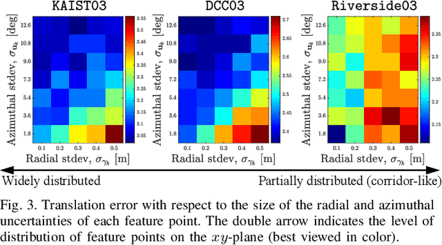 Figure 3 for ORORA: Outlier-Robust Radar Odometry