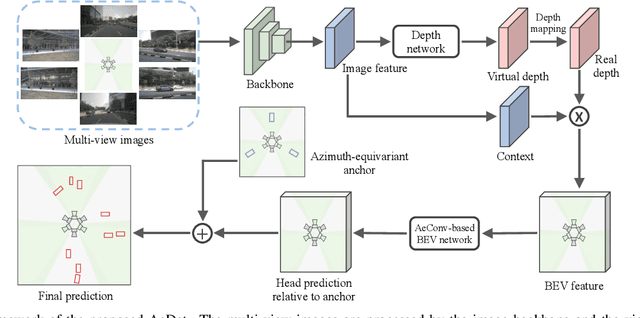Figure 3 for AeDet: Azimuth-invariant Multi-view 3D Object Detection