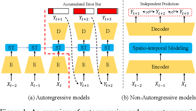 Figure 1 for Implicit Stacked Autoregressive Model for Video Prediction
