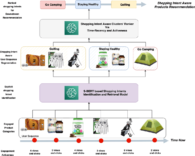 Figure 1 for Learning to Personalize Recommendation based on Customers' Shopping Intents