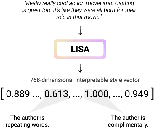Figure 1 for Learning Interpretable Style Embeddings via Prompting LLMs