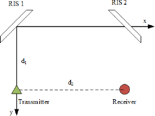 Figure 4 for Double RIS-Assisted MIMO Systems Over Spatially Correlated Rician Fading Channels and Finite Scatterers