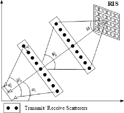 Figure 2 for Double RIS-Assisted MIMO Systems Over Spatially Correlated Rician Fading Channels and Finite Scatterers