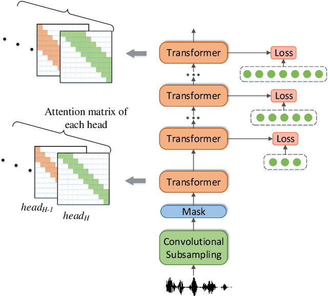 Figure 1 for Progressive Multi-Scale Self-Supervised Learning for Speech Recognition