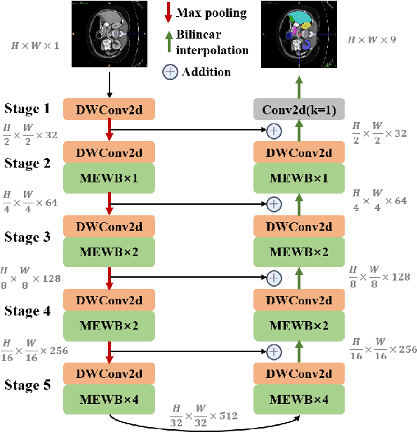 Figure 3 for MEW-UNet: Multi-axis representation learning in frequency domain for medical image segmentation