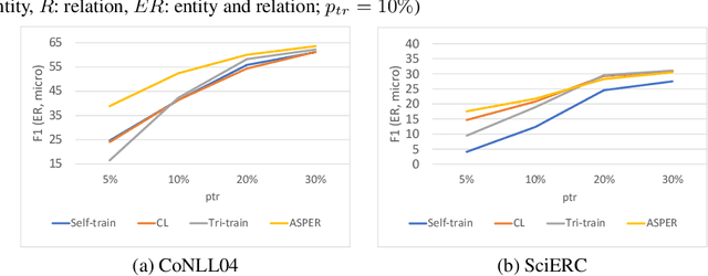 Figure 4 for ASPER: Answer Set Programming Enhanced Neural Network Models for Joint Entity-Relation Extraction