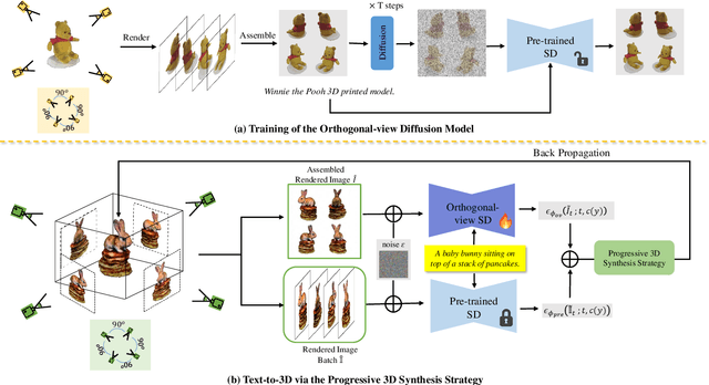 Figure 2 for EfficientDreamer: High-Fidelity and Robust 3D Creation via Orthogonal-view Diffusion Prior