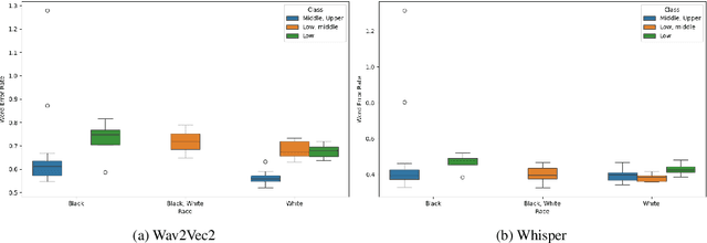 Figure 2 for Classist Tools: Social Class Correlates with Performance in NLP