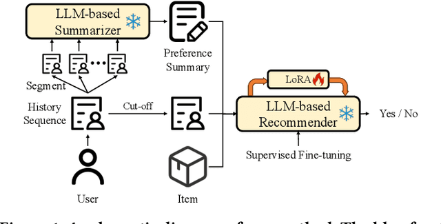 Figure 1 for Harnessing Large Language Models for Text-Rich Sequential Recommendation