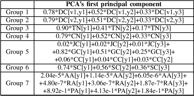 Figure 4 for Link Prediction of Artificial Intelligence Concepts using Low Computational Power