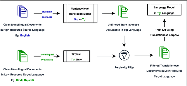 Figure 3 for Do Not Worry if You Do Not Have Data: Building Pretrained Language Models Using Translationese