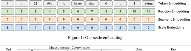 Figure 2 for Do Language Models Understand Measurements?