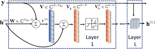 Figure 3 for Near-Field Channel Estimation for Extremely Large-Scale Array Communications: A model-based deep learning approach