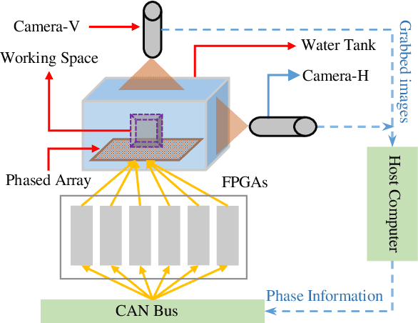 Figure 1 for Automated Noncontact Trapping of Moving Micro-particle with Ultrasonic Phased Array System and Microscopic Vision