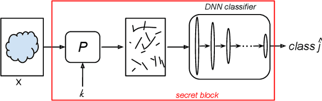 Figure 1 for Bridging machine learning and cryptography in defence against adversarial attacks