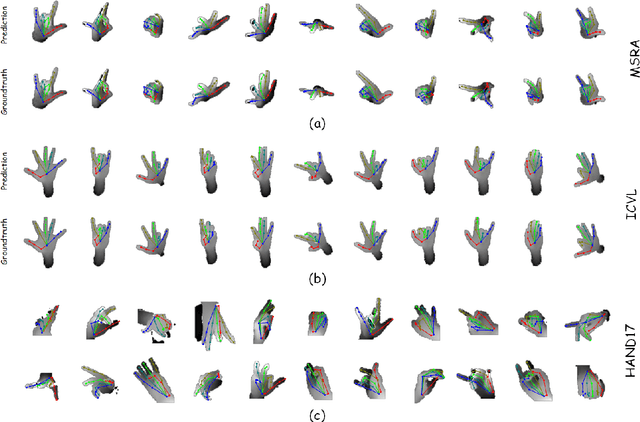 Figure 2 for Pixel-wise Regression: 3D Hand Pose Estimation via Spatial-form Representation and Differentiable Decoder