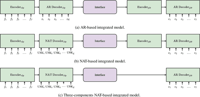 Figure 3 for Integrated Training for Sequence-to-Sequence Models Using Non-Autoregressive Transformer