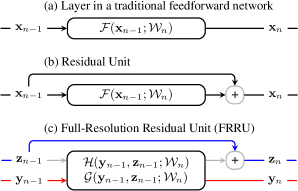 Figure 3 for Full-Resolution Residual Networks for Semantic Segmentation in Street Scenes