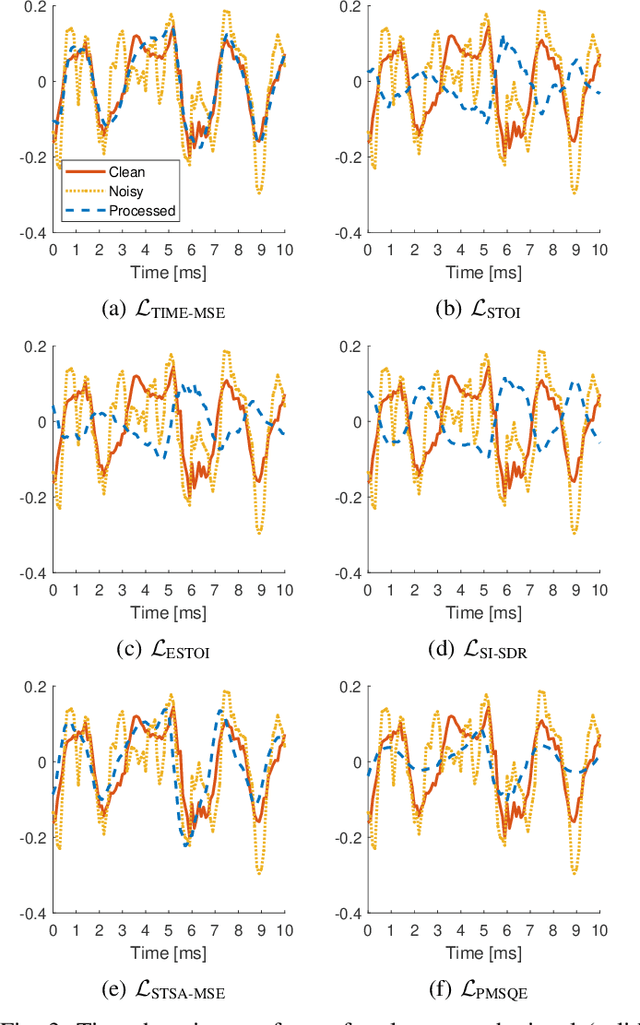 Figure 3 for On Loss Functions for Supervised Monaural Time-Domain Speech Enhancement