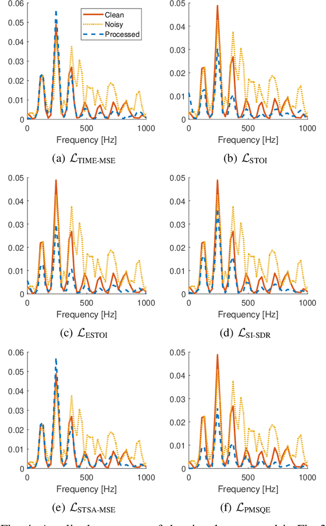 Figure 4 for On Loss Functions for Supervised Monaural Time-Domain Speech Enhancement