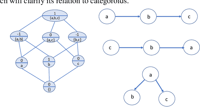 Figure 2 for Categoroids: Universal Conditional Independence
